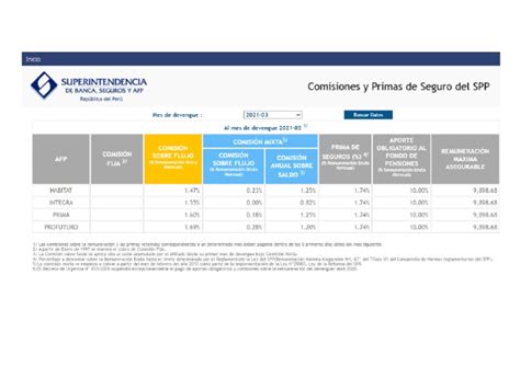 Compara Rentabilidad, Comisiones y Primas de Seguro del SPP.